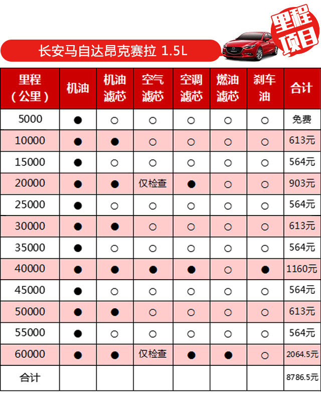 根据官方的保养手册,60000公里的昂克赛拉保养费用达到8786.