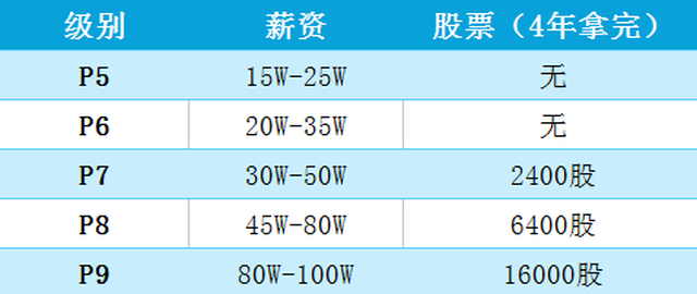 【躺枪】阿里巴巴研究院p9级员工婚内出轨,p9在百度,腾讯是哪个段位?