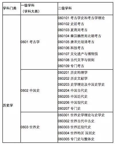 三国 历史学考研专业方向,2011年教育部对历史学专业做了调整,目前由