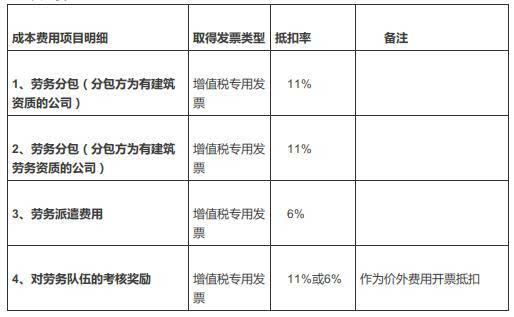 【精华】建筑业营改增抵扣大全,值得收藏