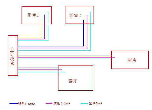 装修中水电改造怎么办