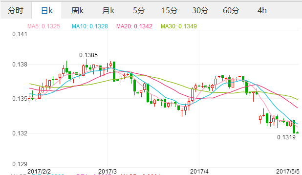 今日人民币对欧元汇率走势图(5月5日)