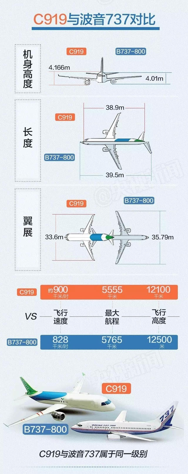 与目前航线上运营的同类型波音737客机,空客a320相比,c919丝毫不逊色