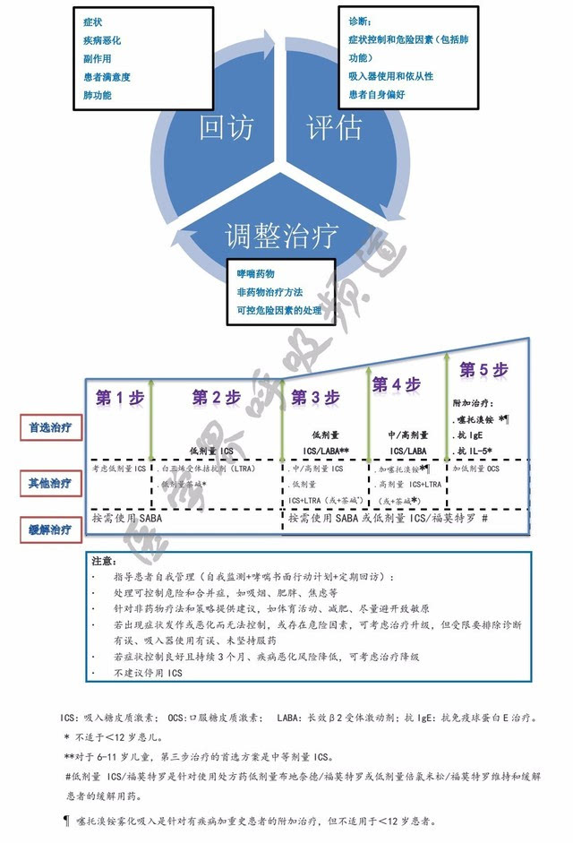 关于哮喘的治疗,2017 gina指南怎么说?