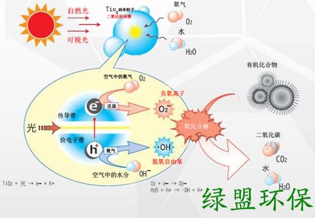 光触媒有哪些领域在应用呢?