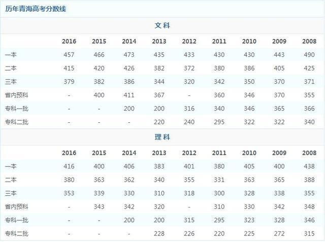 近10年各地区"文理分数线"合集!高考家长要看!