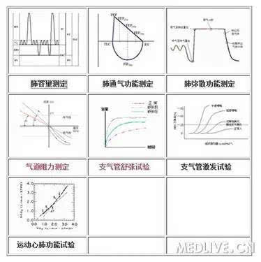 肺功能检查大汇总