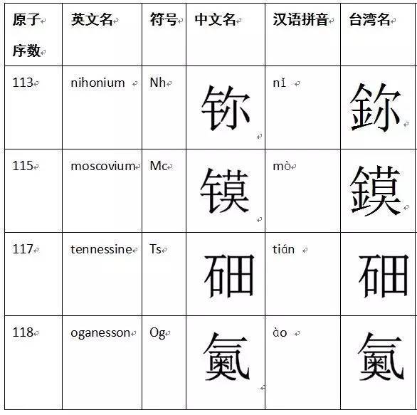 关注|四个新元素有了中文名,快来看看这几个字你认识吗?