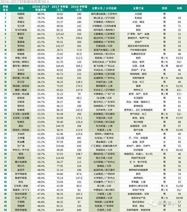 桂林3人上榜总资产348.4亿,最有钱的还是他