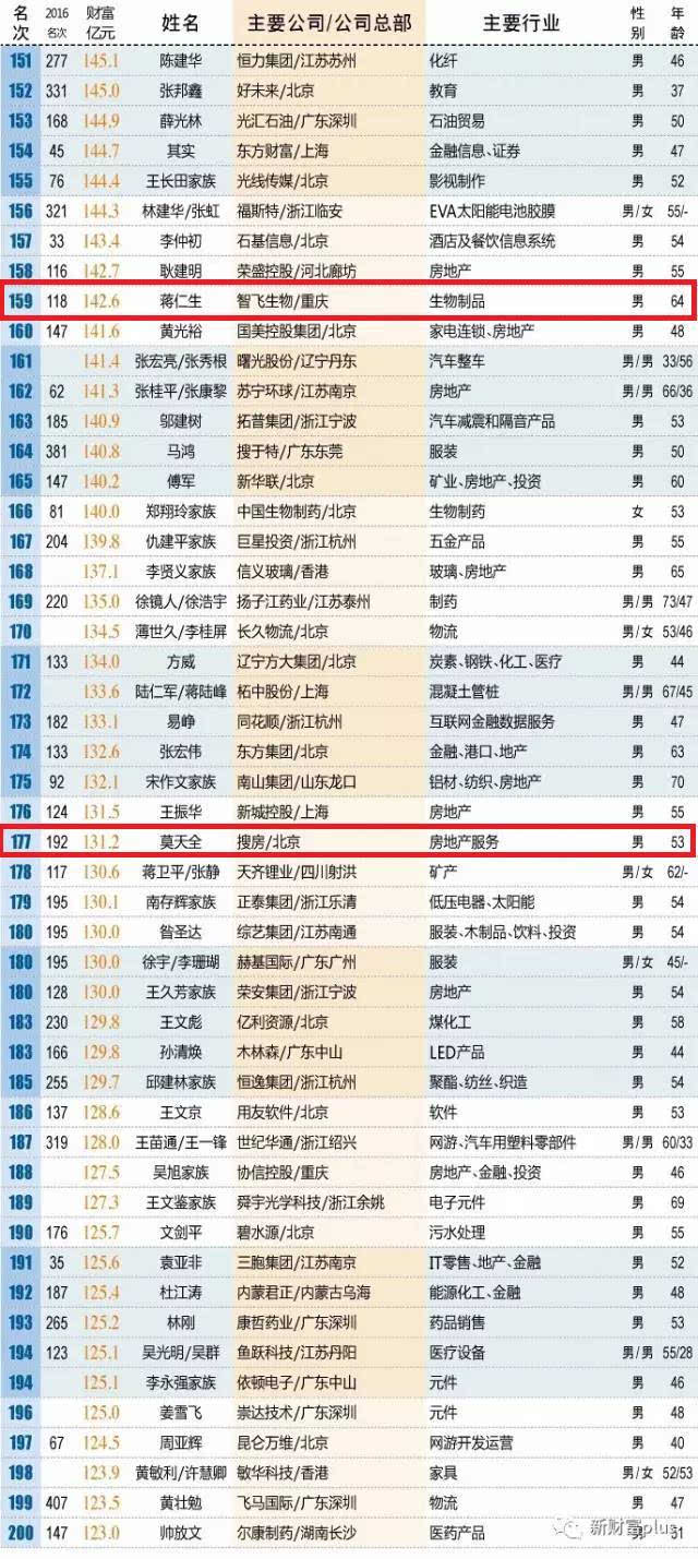 桂林3人上榜总资产348.4亿,最有钱的还是他