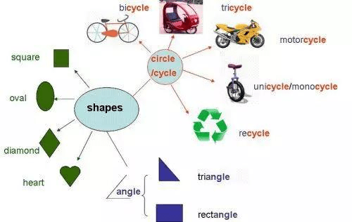 这8幅思维导图,囊括小学8类单词,超高效学习英语