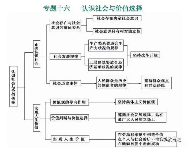 【政治】高中政治知识体系汇总,文科生拿去吧(完整版)