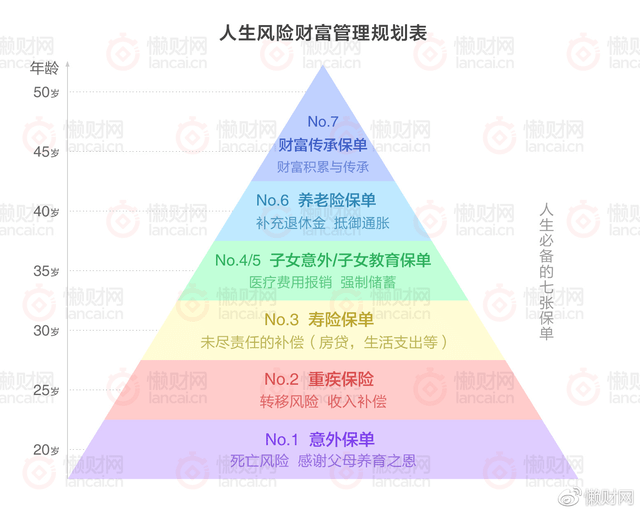 人生哪七张保单 为什么七张保单