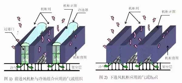 idc机房中"前进风冷池"与"下进风机柜气流"工况比较