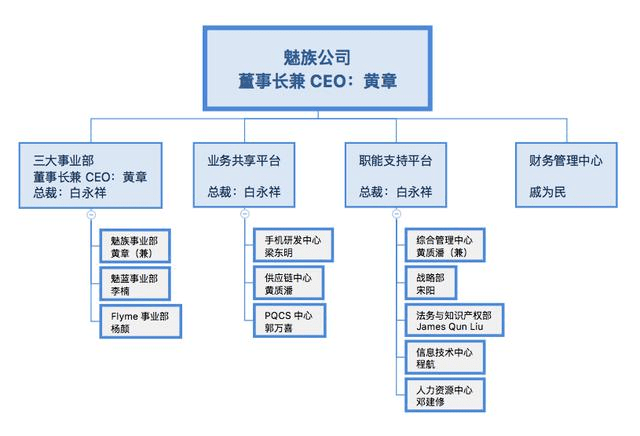 魅族新的组织架构