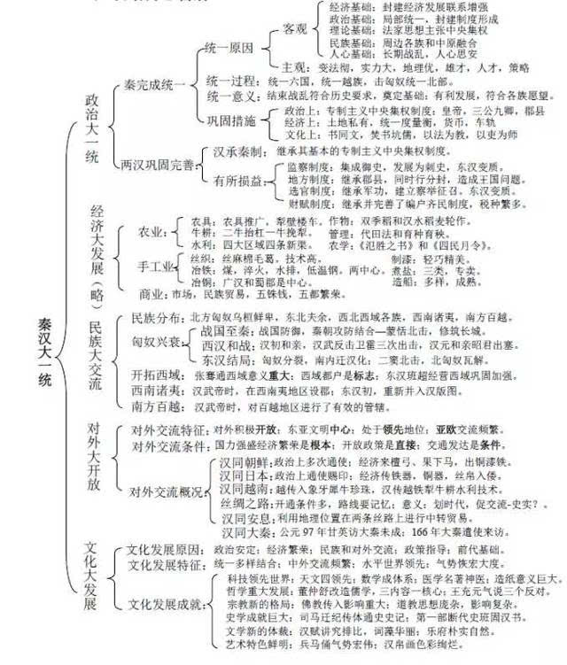 高考历史:高考前18天,这21张框架图帮你冲刺!