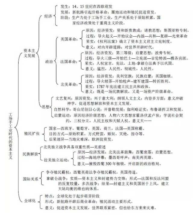 高考历史:高考前18天,这21张框架图帮你冲刺!