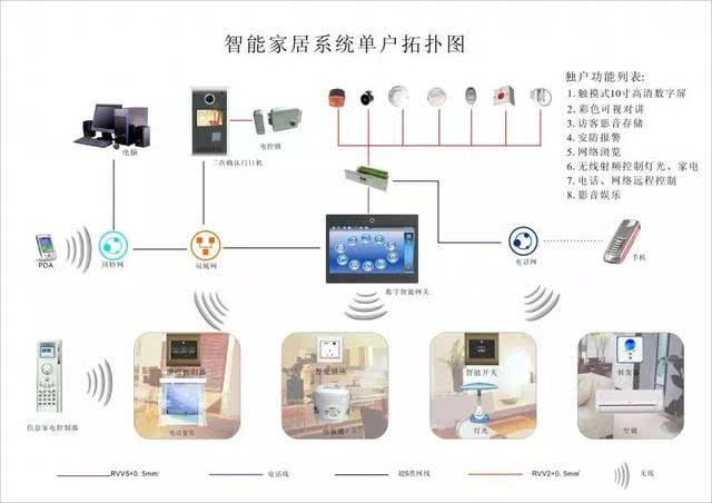 智能家居(中央)控制管理系统