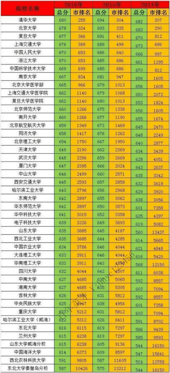 2014年——2016年985工程大学在北京文科录取分数线排名汇总