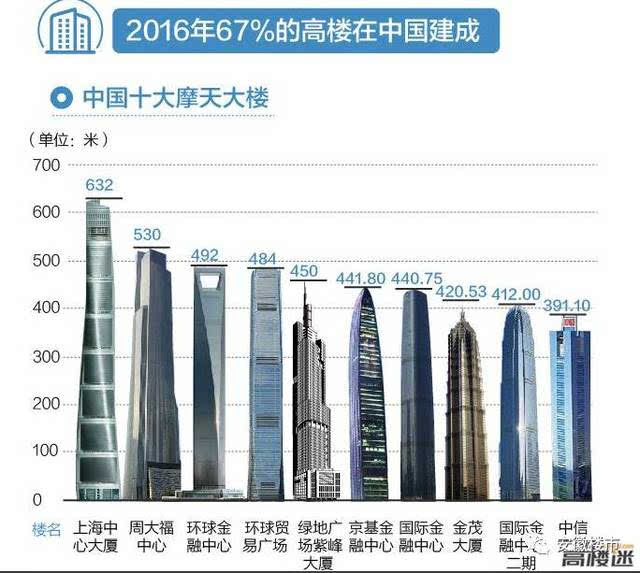 中国摩天大楼数量十年暴增