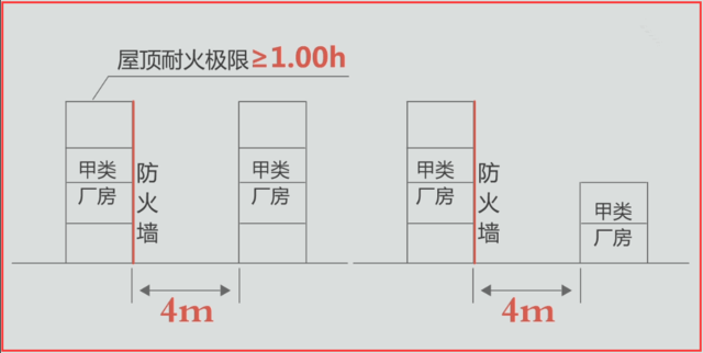 注册消防工程师-厂房的防火间距