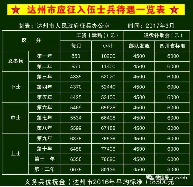 看完想当兵:达州市应征入伍士兵待遇一览表