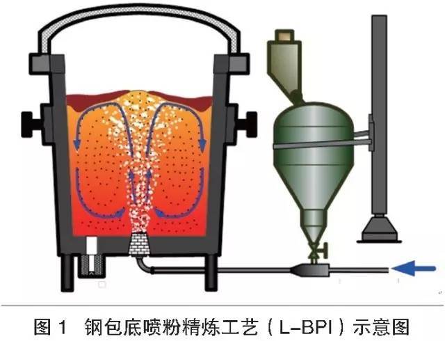 1钢包底喷粉新工艺底喷粉元件设计理论