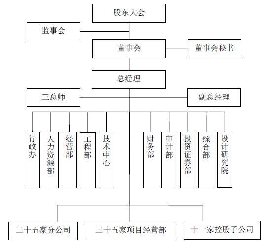 20家大型民营建筑企业:组织结构图大集锦!差异很大!