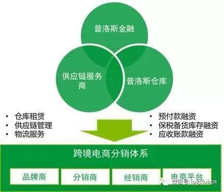 带你走进传说中的跨境电商供应链金融一站式解决方案