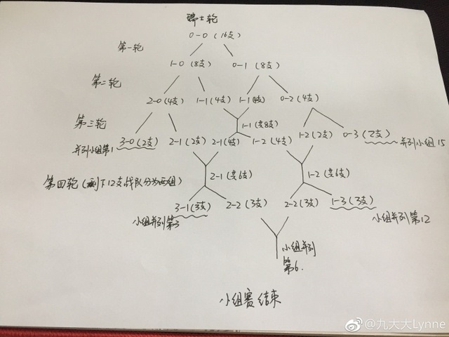 起初大家看到这个瑞士轮赛制的说明时都很懵逼,感觉就很复杂