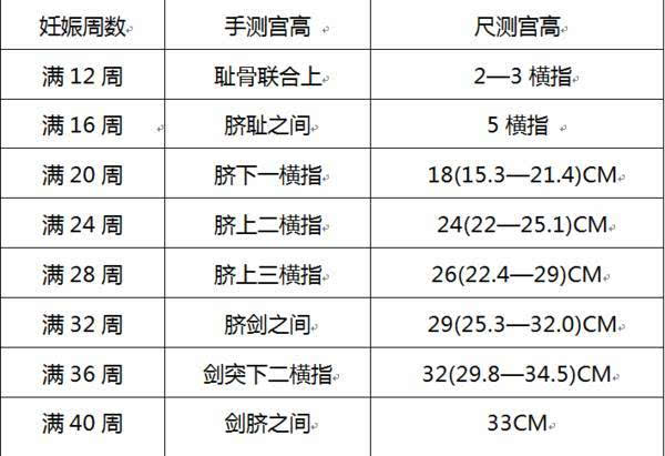 宫高腹围的测量:主要是用来评估孕妈的妊娠周数,胎儿大小及羊水量.