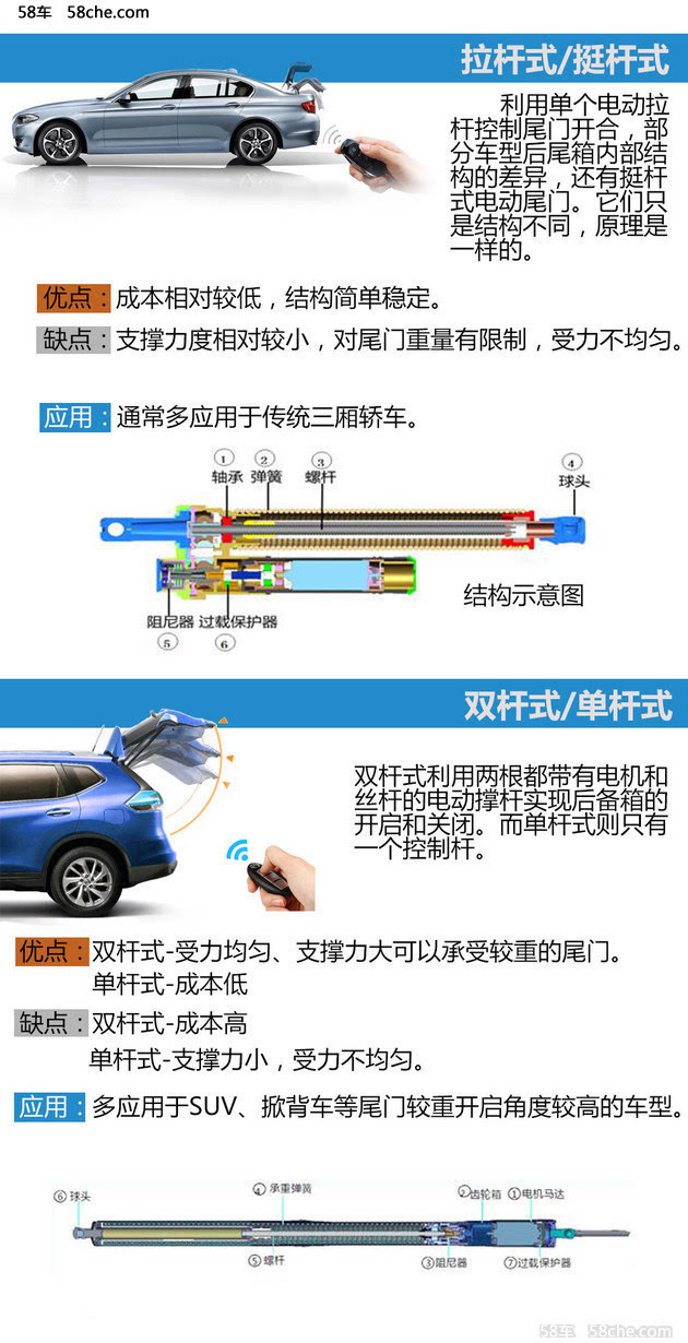 根据车身结构不同,电动尾门也衍生出不同种类,但基本原理都是