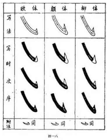 答:挑的写法如下图(图一四): 答:撇的写法如下图(图一五): 答:捺的