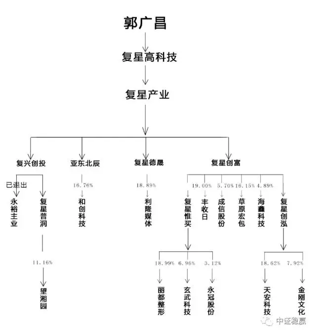 揭幕复星系投资新三板的战略架构