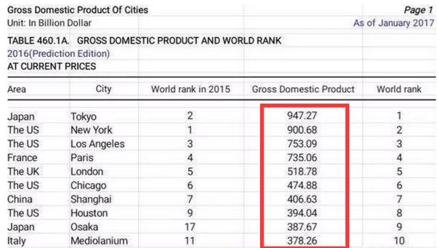 最新世界大城市gdp_全球大都市监测 大都市经济谱写全球未来(3)