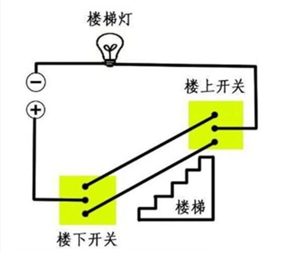 双控开关是指对某个设备进行两个地方的分别控制,比如如果是照明灯,那