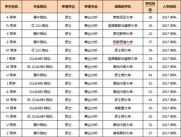 美国商业分析专业排名