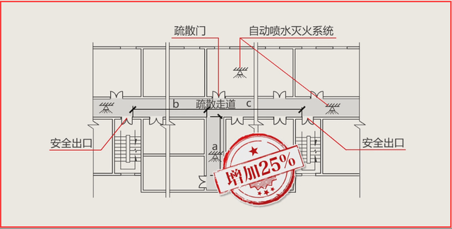 建筑中开向敞开式外廊的房间疏散门至最近安全出口的距离可按表中规定