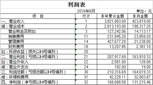 创业者如何快速学会阅读公司财务报表?