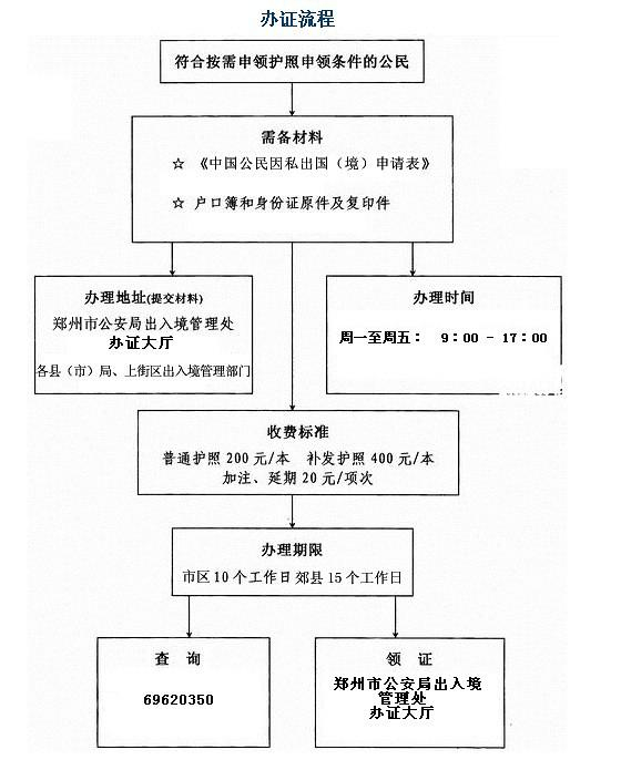 河南省郑州市居民护照办理流程详情