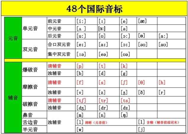 先来看看国际48个音标表: 3,辅音:[θ],[],[],[] (注:多数辅音的读音