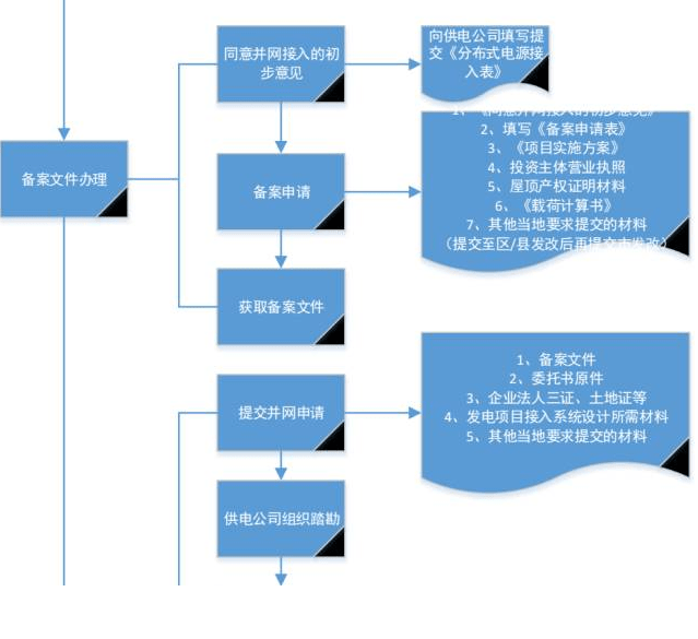 分布式光伏项目开发必备 从申请到并网完整流程图!