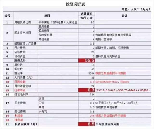 图中3处红色色块,是计算投资回报率的关键点