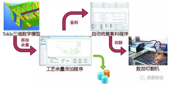 根据设计图纸进行初步套料或简单手工排版确定钢板采购规格,实际生产