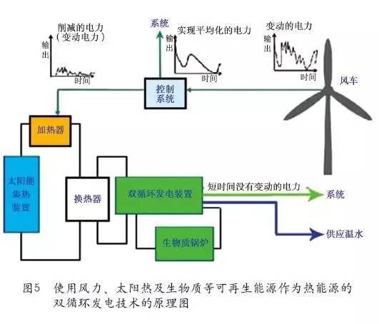 浅析分布式能源系统