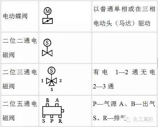 轻松搞懂化工工艺流程图的那些符号!