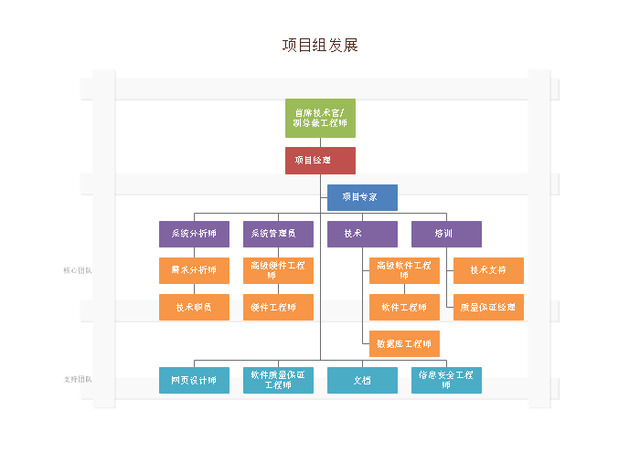 2.矩阵型:双重汇报体系,适用于大型组织系统.