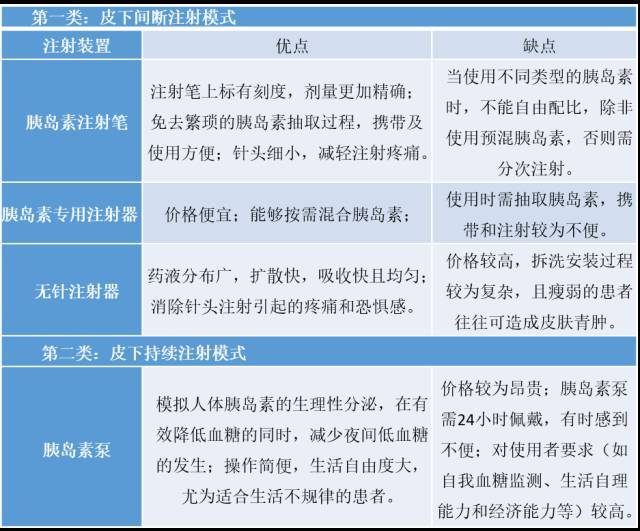 糖尿病注射药物有哪些?怎样注射才规范?