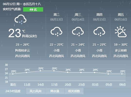 株洲今早突降阵雨 未来几天全是小雨陪伴(图)