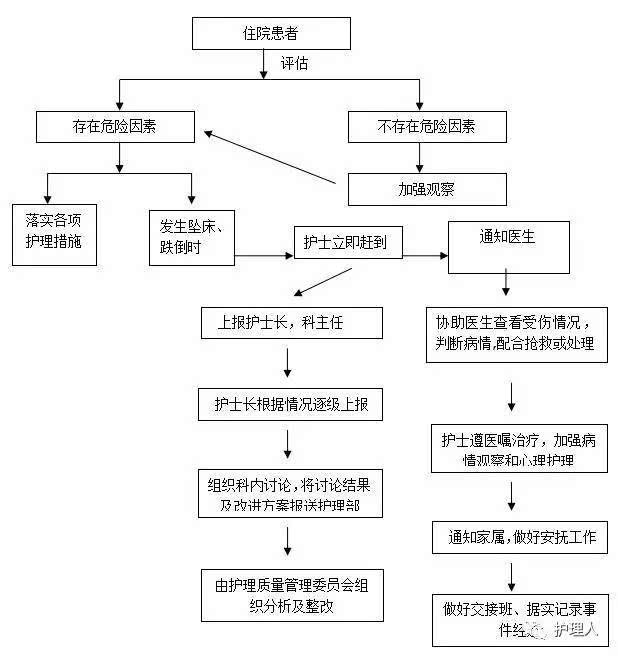 住院患者坠床,跌倒意外事件规范及流程